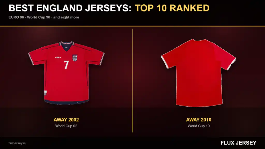 Top 10 best England jerseys ranked, featuring the 2002 and 2010 away shirts