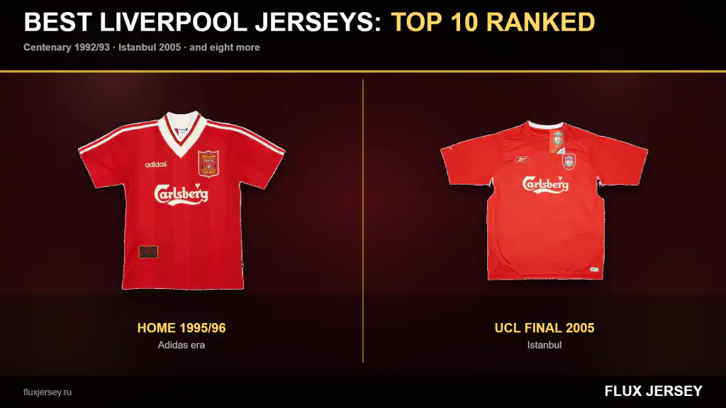 Top 10 best Liverpool jerseys ranked, featuring the 1995/96 home shirt and the 2005 Champions League final shirt
